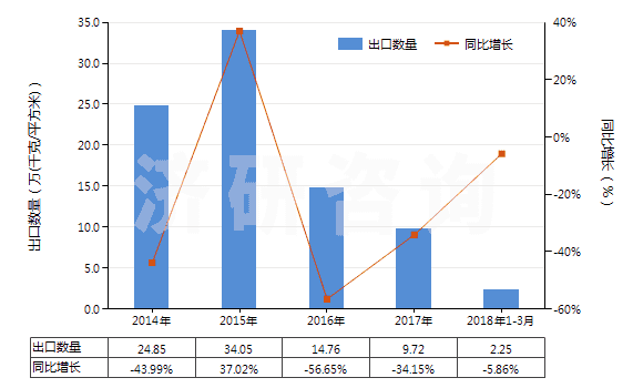2014-2018年3月中國激光照排片（105mm＜寬≤610mm）(HS37024421)出口量及增速統(tǒng)計